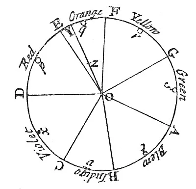 Isaac Newton's diagram of a color circle divided into segments labeled with color names