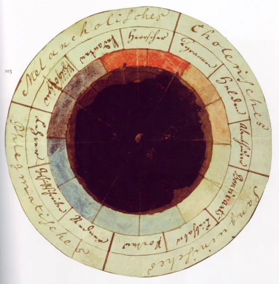 Goethe and Schiller's watercolor rose of temperaments, a ring of colored segments with handwritten labels